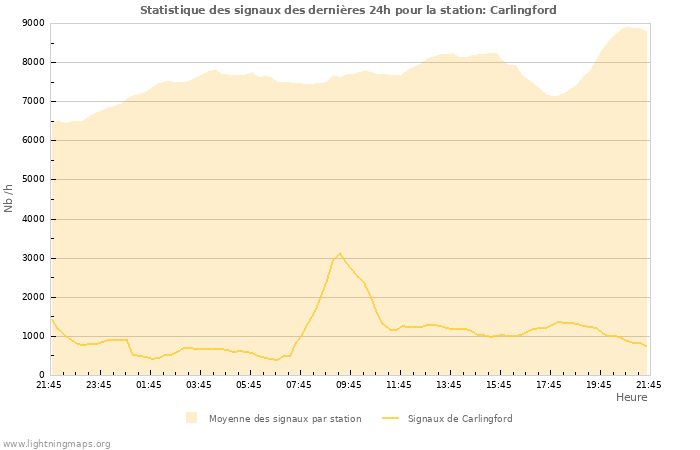 Graphes: Statistique des signaux