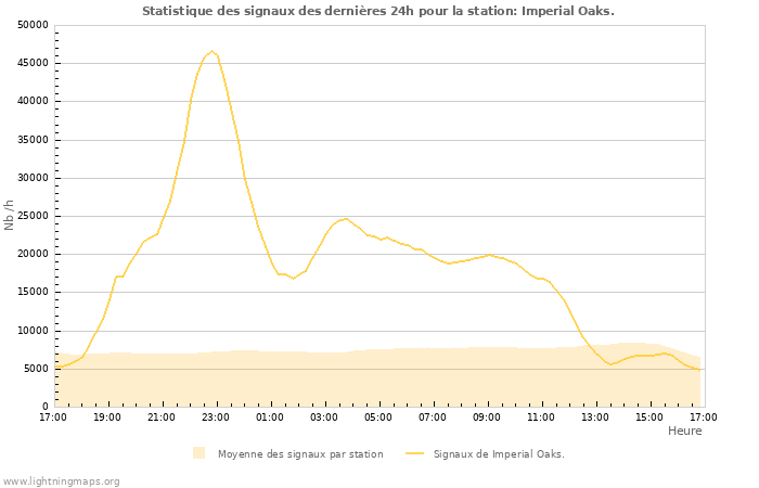 Graphes: Statistique des signaux