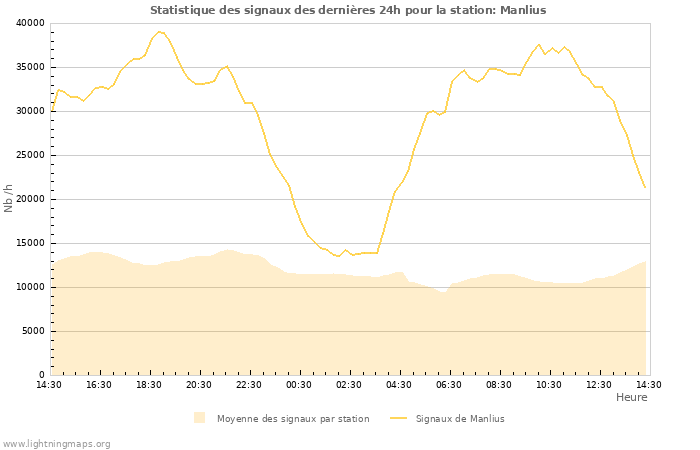 Graphes: Statistique des signaux