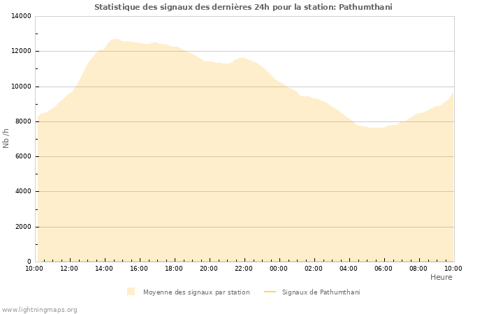 Graphes: Statistique des signaux