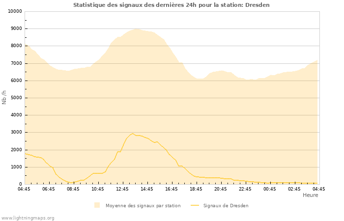 Graphes: Statistique des signaux