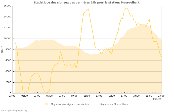 Graphes: Statistique des signaux