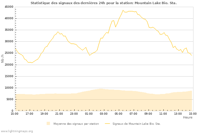 Graphes: Statistique des signaux