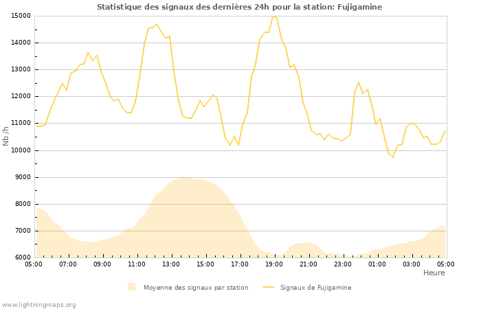 Graphes: Statistique des signaux