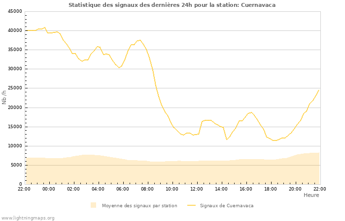 Graphes: Statistique des signaux