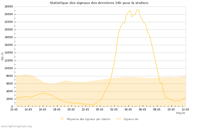 Graphes: Statistique des signaux