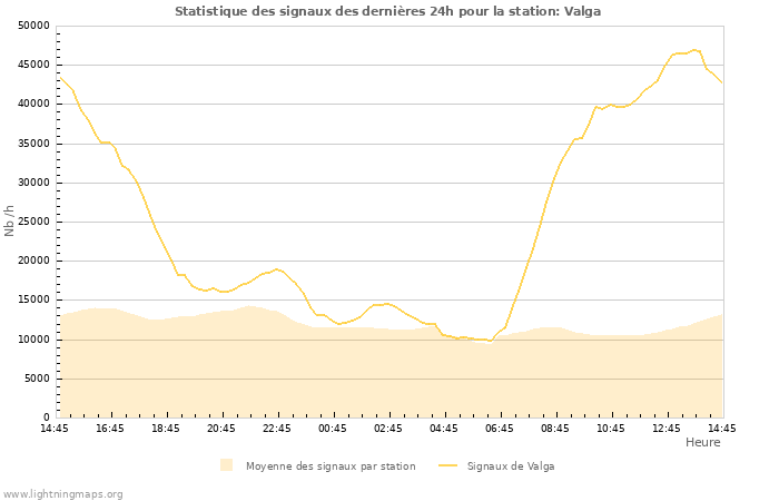 Graphes: Statistique des signaux