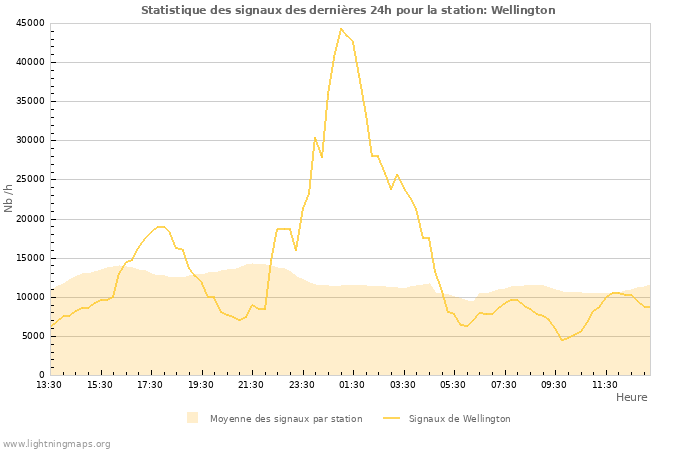 Graphes: Statistique des signaux