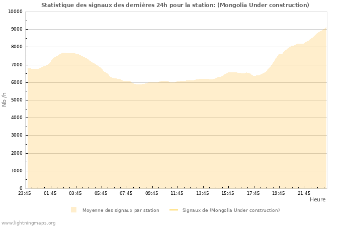 Graphes: Statistique des signaux