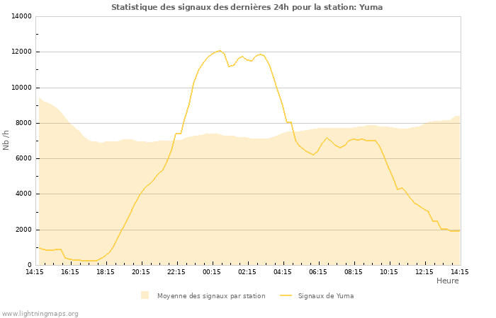 Graphes: Statistique des signaux