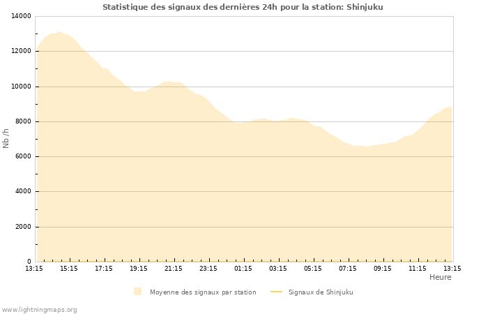 Graphes: Statistique des signaux