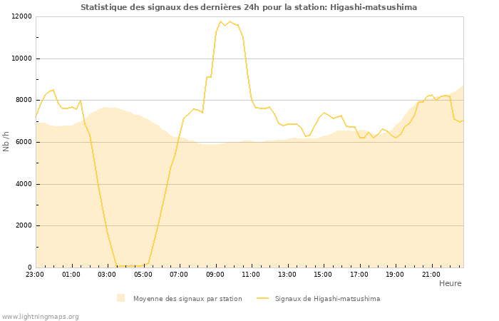 Graphes: Statistique des signaux