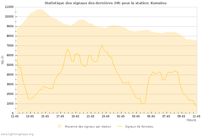 Graphes: Statistique des signaux