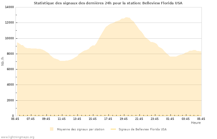 Graphes: Statistique des signaux