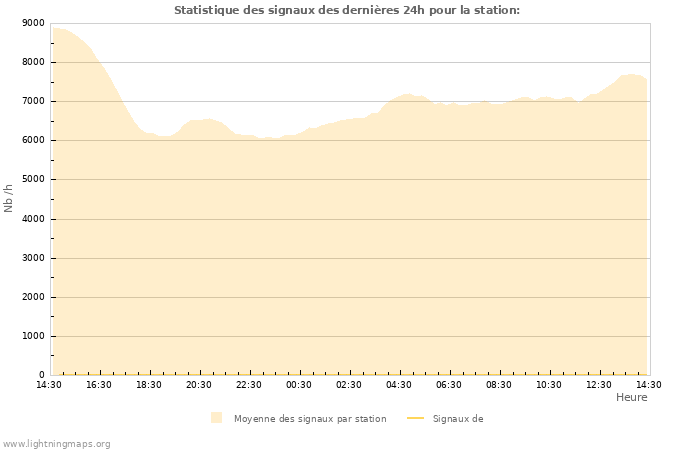 Graphes: Statistique des signaux