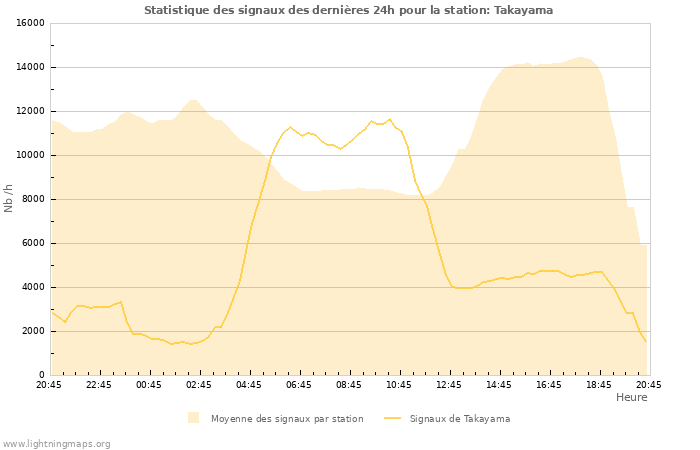 Graphes: Statistique des signaux