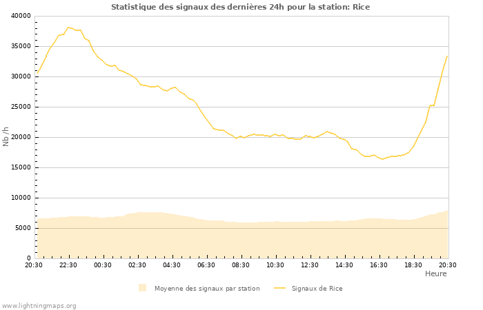 Graphes: Statistique des signaux