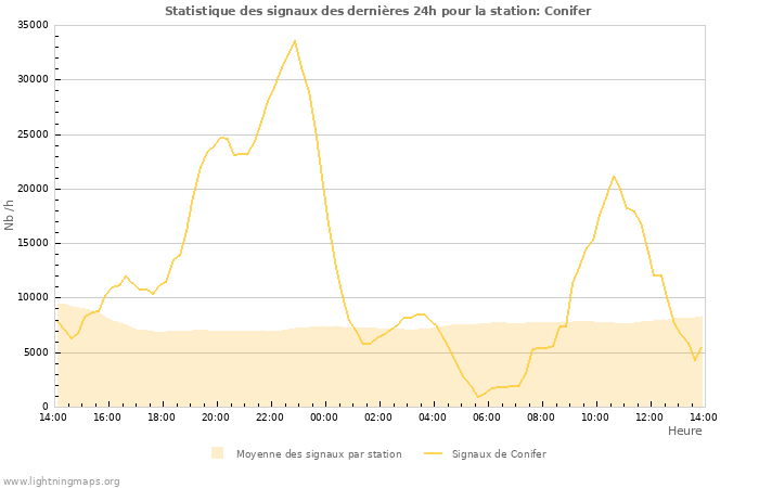 Graphes: Statistique des signaux