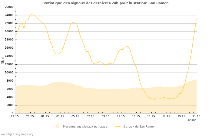 Graphes: Statistique des signaux