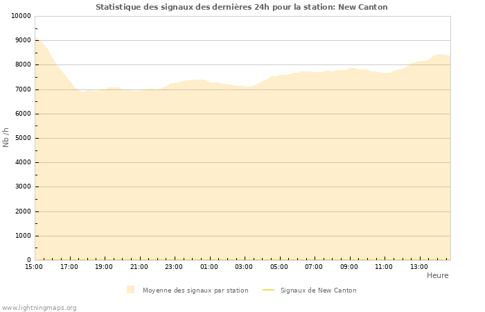 Graphes: Statistique des signaux