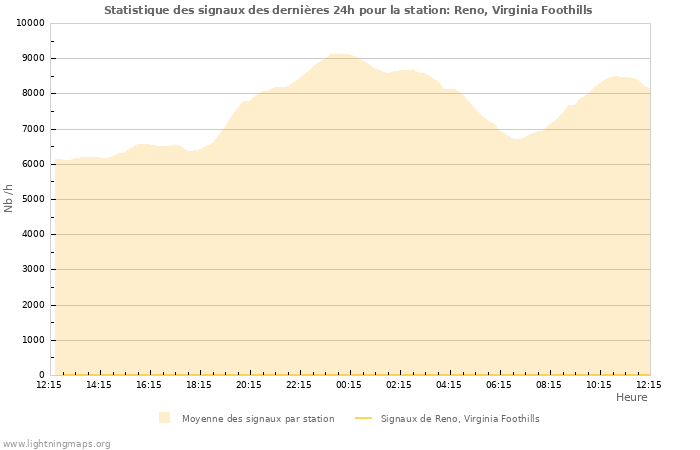 Graphes: Statistique des signaux