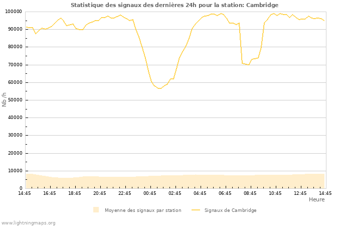 Graphes: Statistique des signaux