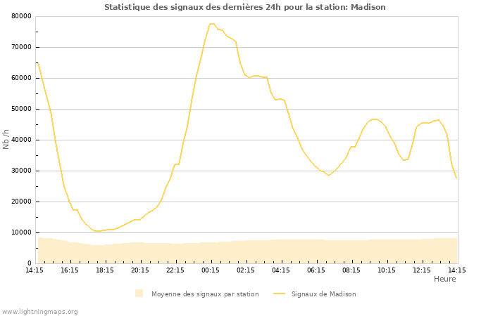 Graphes: Statistique des signaux