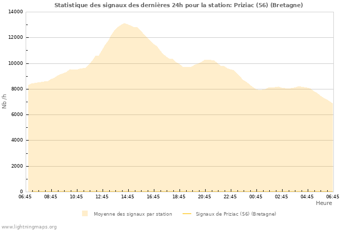 Graphes: Statistique des signaux