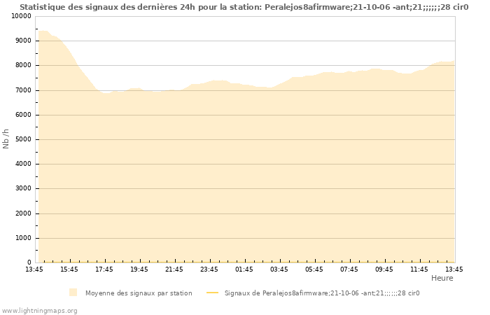 Graphes: Statistique des signaux