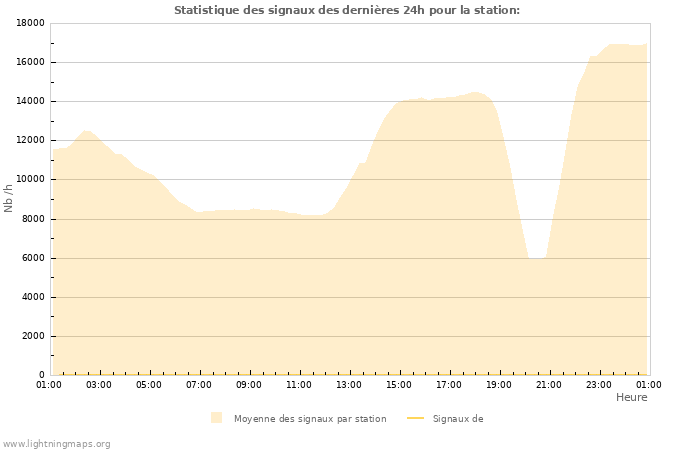 Graphes: Statistique des signaux