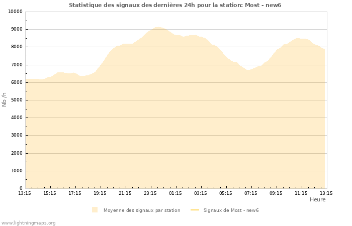 Graphes: Statistique des signaux