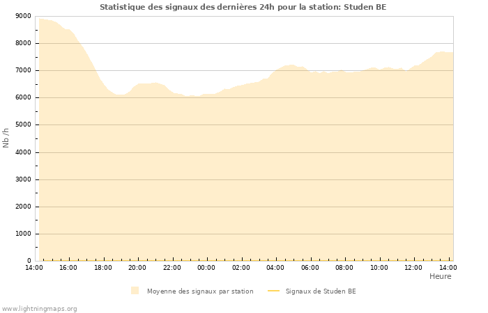 Graphes: Statistique des signaux