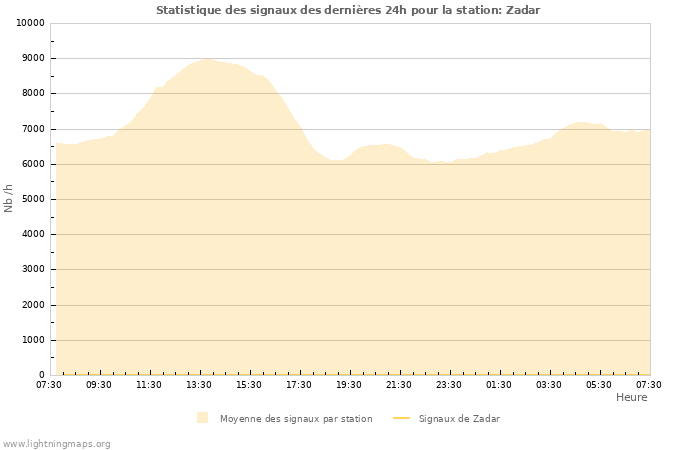 Graphes: Statistique des signaux