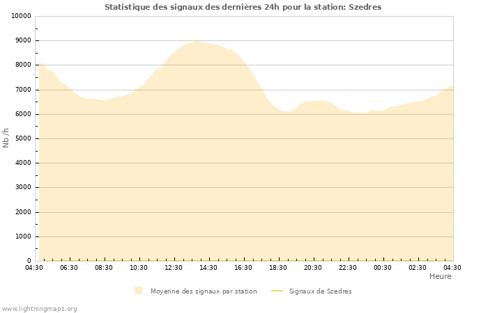 Graphes: Statistique des signaux