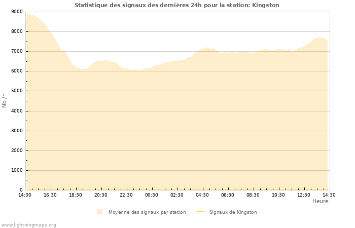 Graphes: Statistique des signaux