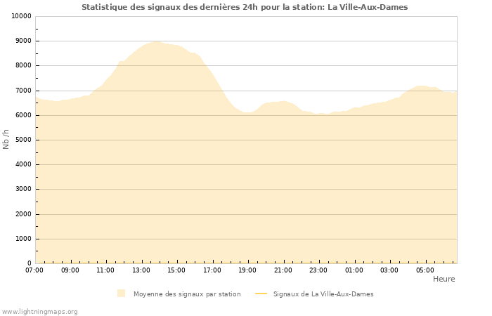 Graphes: Statistique des signaux