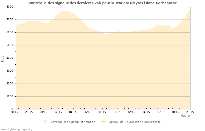 Graphes: Statistique des signaux