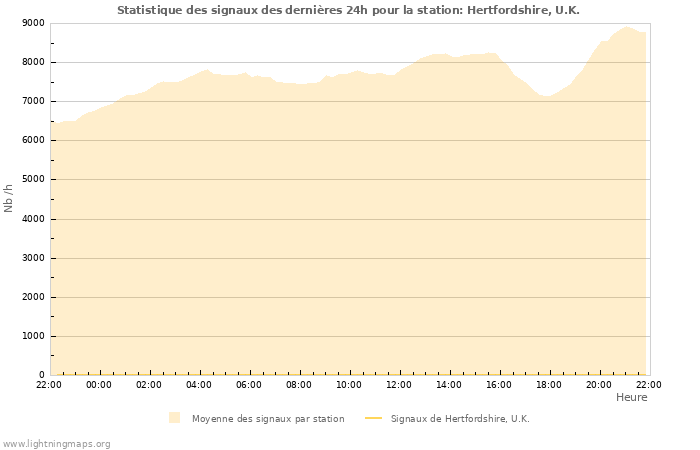 Graphes: Statistique des signaux