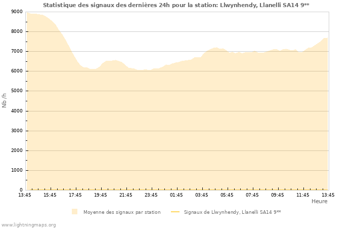 Graphes: Statistique des signaux