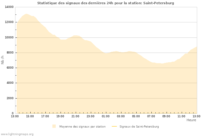 Graphes: Statistique des signaux