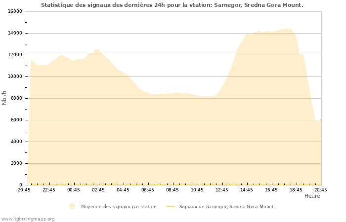 Graphes: Statistique des signaux