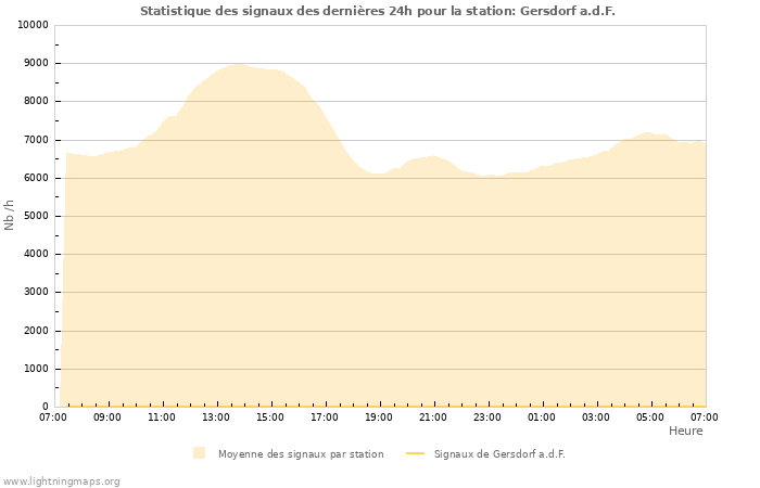 Graphes: Statistique des signaux