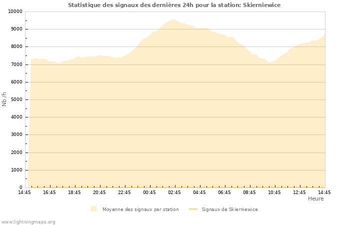 Graphes: Statistique des signaux