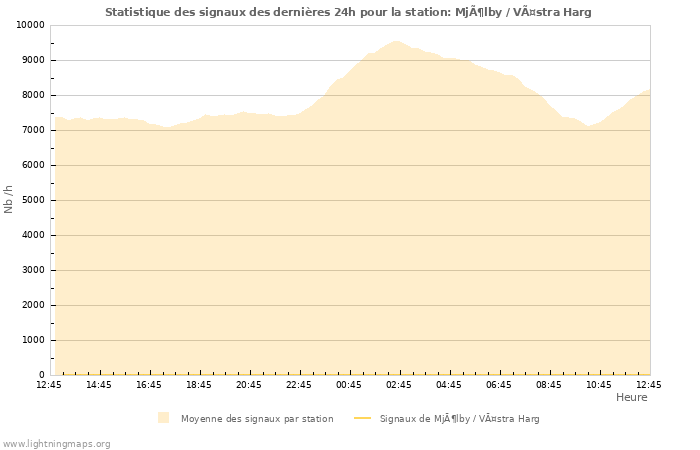 Graphes: Statistique des signaux