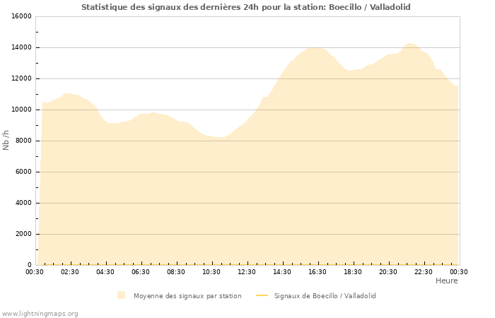 Graphes: Statistique des signaux