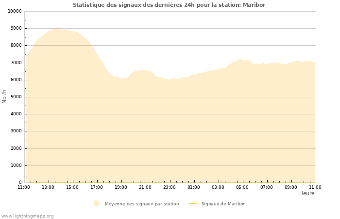 Graphes: Statistique des signaux