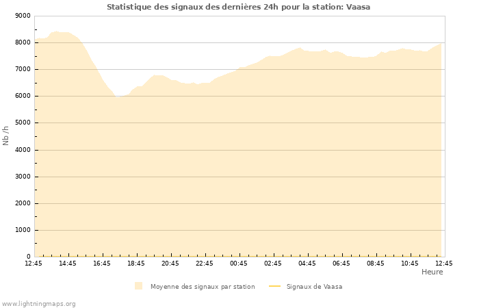 Graphes: Statistique des signaux