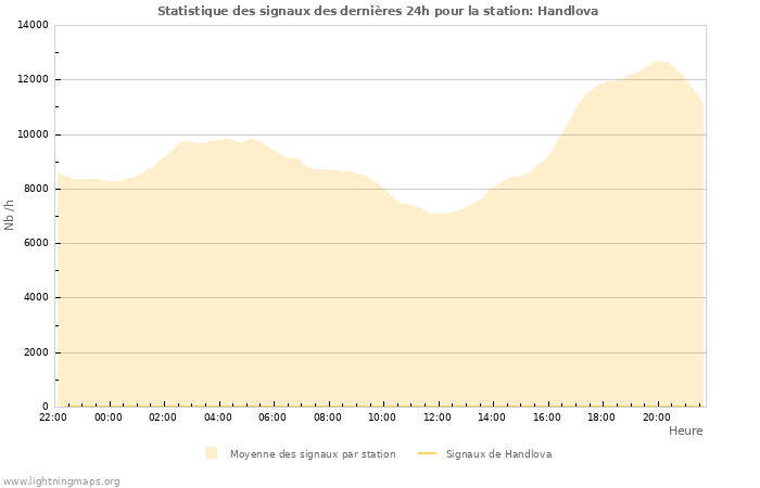 Graphes: Statistique des signaux