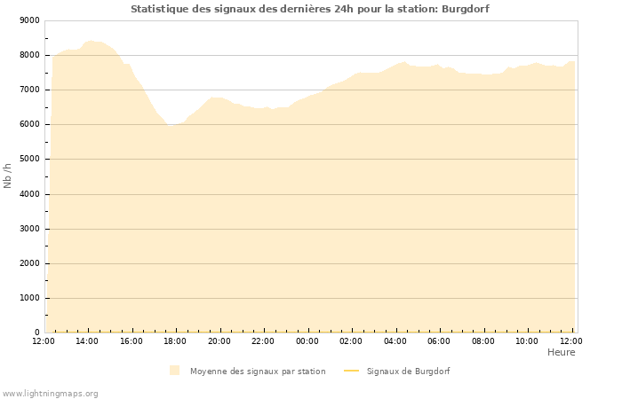 Graphes: Statistique des signaux