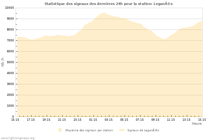 Graphes: Statistique des signaux